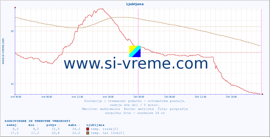 POVPREČJE :: Ljubljana :: temp. zraka | vlaga | smer vetra | hitrost vetra | sunki vetra | tlak | padavine | sonce | temp. tal  5cm | temp. tal 10cm | temp. tal 20cm | temp. tal 30cm | temp. tal 50cm :: zadnja dva dni / 5 minut.