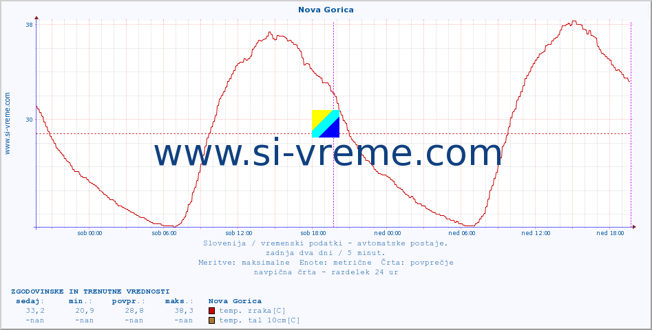 POVPREČJE :: Nova Gorica :: temp. zraka | vlaga | smer vetra | hitrost vetra | sunki vetra | tlak | padavine | sonce | temp. tal  5cm | temp. tal 10cm | temp. tal 20cm | temp. tal 30cm | temp. tal 50cm :: zadnja dva dni / 5 minut.