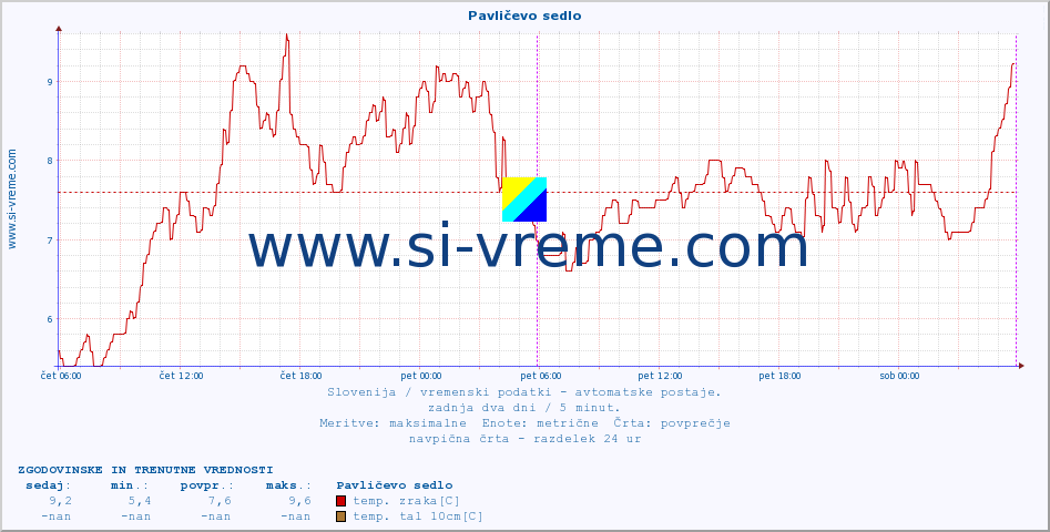 POVPREČJE :: Pavličevo sedlo :: temp. zraka | vlaga | smer vetra | hitrost vetra | sunki vetra | tlak | padavine | sonce | temp. tal  5cm | temp. tal 10cm | temp. tal 20cm | temp. tal 30cm | temp. tal 50cm :: zadnja dva dni / 5 minut.