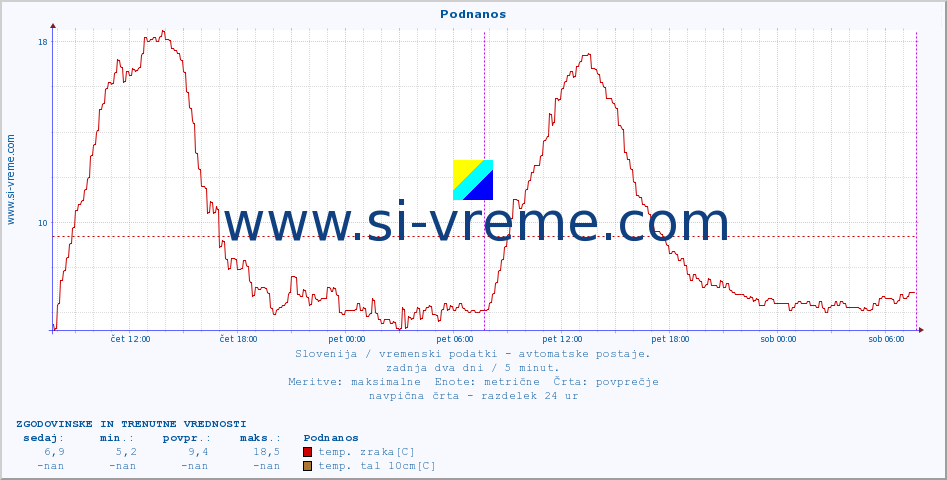 POVPREČJE :: Podnanos :: temp. zraka | vlaga | smer vetra | hitrost vetra | sunki vetra | tlak | padavine | sonce | temp. tal  5cm | temp. tal 10cm | temp. tal 20cm | temp. tal 30cm | temp. tal 50cm :: zadnja dva dni / 5 minut.