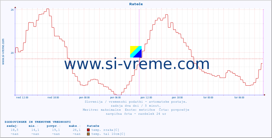 POVPREČJE :: Rateče :: temp. zraka | vlaga | smer vetra | hitrost vetra | sunki vetra | tlak | padavine | sonce | temp. tal  5cm | temp. tal 10cm | temp. tal 20cm | temp. tal 30cm | temp. tal 50cm :: zadnja dva dni / 5 minut.