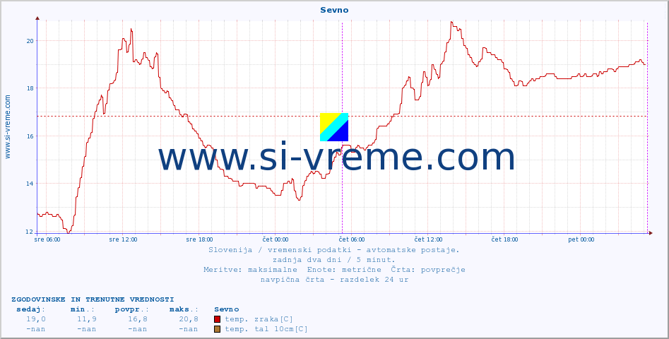 POVPREČJE :: Sevno :: temp. zraka | vlaga | smer vetra | hitrost vetra | sunki vetra | tlak | padavine | sonce | temp. tal  5cm | temp. tal 10cm | temp. tal 20cm | temp. tal 30cm | temp. tal 50cm :: zadnja dva dni / 5 minut.