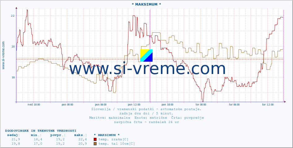 POVPREČJE :: * MAKSIMUM * :: temp. zraka | vlaga | smer vetra | hitrost vetra | sunki vetra | tlak | padavine | sonce | temp. tal  5cm | temp. tal 10cm | temp. tal 20cm | temp. tal 30cm | temp. tal 50cm :: zadnja dva dni / 5 minut.