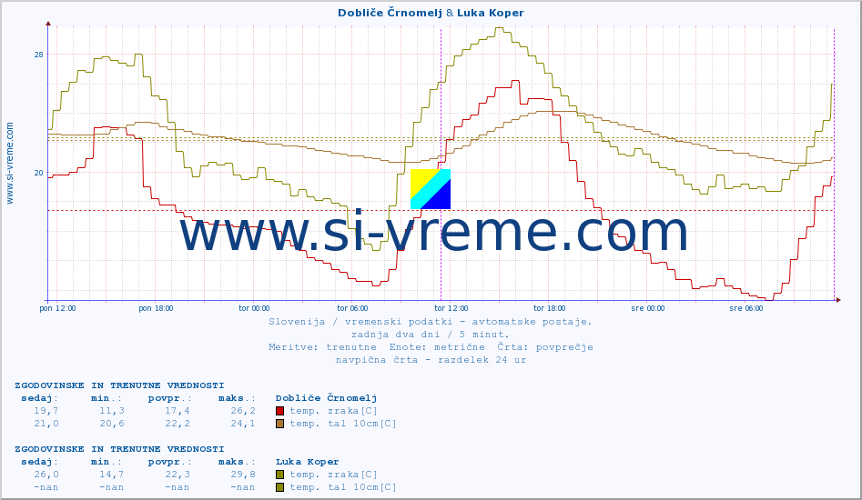 POVPREČJE :: Dobliče Črnomelj & Luka Koper :: temp. zraka | vlaga | smer vetra | hitrost vetra | sunki vetra | tlak | padavine | sonce | temp. tal  5cm | temp. tal 10cm | temp. tal 20cm | temp. tal 30cm | temp. tal 50cm :: zadnja dva dni / 5 minut.