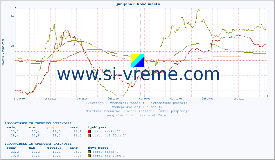 POVPREČJE :: Ljubljana & Novo mesto :: temp. zraka | vlaga | smer vetra | hitrost vetra | sunki vetra | tlak | padavine | sonce | temp. tal  5cm | temp. tal 10cm | temp. tal 20cm | temp. tal 30cm | temp. tal 50cm :: zadnja dva dni / 5 minut.