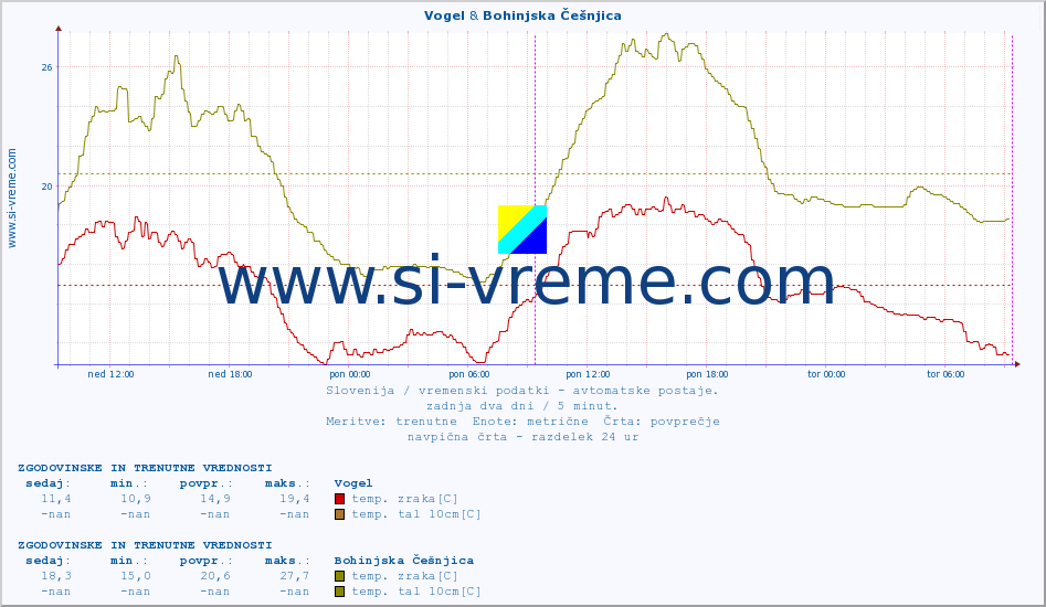 POVPREČJE :: Vogel & Bohinjska Češnjica :: temp. zraka | vlaga | smer vetra | hitrost vetra | sunki vetra | tlak | padavine | sonce | temp. tal  5cm | temp. tal 10cm | temp. tal 20cm | temp. tal 30cm | temp. tal 50cm :: zadnja dva dni / 5 minut.
