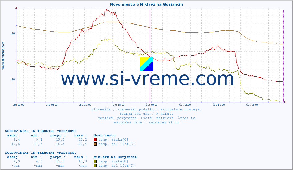 POVPREČJE :: Novo mesto & Miklavž na Gorjancih :: temp. zraka | vlaga | smer vetra | hitrost vetra | sunki vetra | tlak | padavine | sonce | temp. tal  5cm | temp. tal 10cm | temp. tal 20cm | temp. tal 30cm | temp. tal 50cm :: zadnja dva dni / 5 minut.