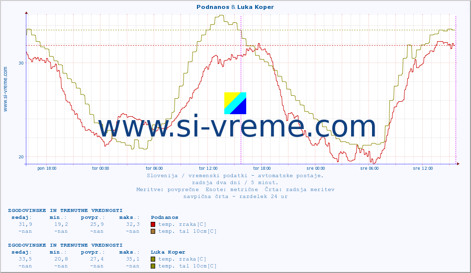 POVPREČJE :: Podnanos & Luka Koper :: temp. zraka | vlaga | smer vetra | hitrost vetra | sunki vetra | tlak | padavine | sonce | temp. tal  5cm | temp. tal 10cm | temp. tal 20cm | temp. tal 30cm | temp. tal 50cm :: zadnja dva dni / 5 minut.