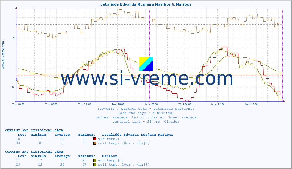  :: Letališče Edvarda Rusjana Maribor & Maribor :: air temp. | humi- dity | wind dir. | wind speed | wind gusts | air pressure | precipi- tation | sun strength | soil temp. 5cm / 2in | soil temp. 10cm / 4in | soil temp. 20cm / 8in | soil temp. 30cm / 12in | soil temp. 50cm / 20in :: last two days / 5 minutes.