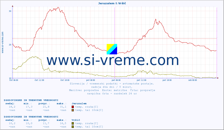 POVPREČJE :: Jeruzalem & Vršič :: temp. zraka | vlaga | smer vetra | hitrost vetra | sunki vetra | tlak | padavine | sonce | temp. tal  5cm | temp. tal 10cm | temp. tal 20cm | temp. tal 30cm | temp. tal 50cm :: zadnja dva dni / 5 minut.