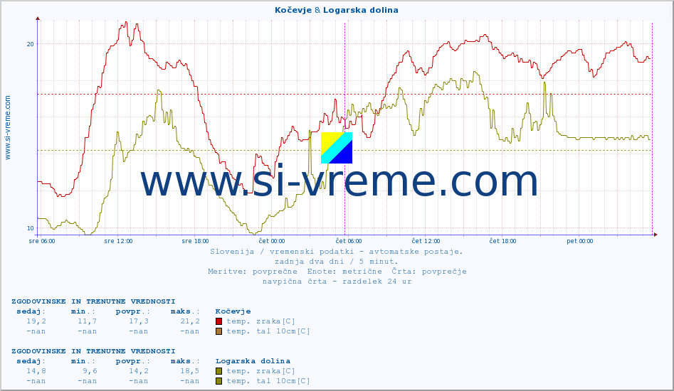 POVPREČJE :: Kočevje & Logarska dolina :: temp. zraka | vlaga | smer vetra | hitrost vetra | sunki vetra | tlak | padavine | sonce | temp. tal  5cm | temp. tal 10cm | temp. tal 20cm | temp. tal 30cm | temp. tal 50cm :: zadnja dva dni / 5 minut.