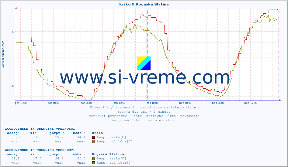 POVPREČJE :: Krško & Rogaška Slatina :: temp. zraka | vlaga | smer vetra | hitrost vetra | sunki vetra | tlak | padavine | sonce | temp. tal  5cm | temp. tal 10cm | temp. tal 20cm | temp. tal 30cm | temp. tal 50cm :: zadnja dva dni / 5 minut.