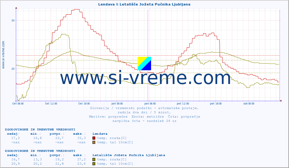 POVPREČJE :: Lendava & Letališče Jožeta Pučnika Ljubljana :: temp. zraka | vlaga | smer vetra | hitrost vetra | sunki vetra | tlak | padavine | sonce | temp. tal  5cm | temp. tal 10cm | temp. tal 20cm | temp. tal 30cm | temp. tal 50cm :: zadnja dva dni / 5 minut.