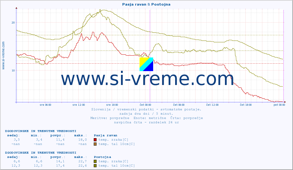 POVPREČJE :: Pasja ravan & Postojna :: temp. zraka | vlaga | smer vetra | hitrost vetra | sunki vetra | tlak | padavine | sonce | temp. tal  5cm | temp. tal 10cm | temp. tal 20cm | temp. tal 30cm | temp. tal 50cm :: zadnja dva dni / 5 minut.