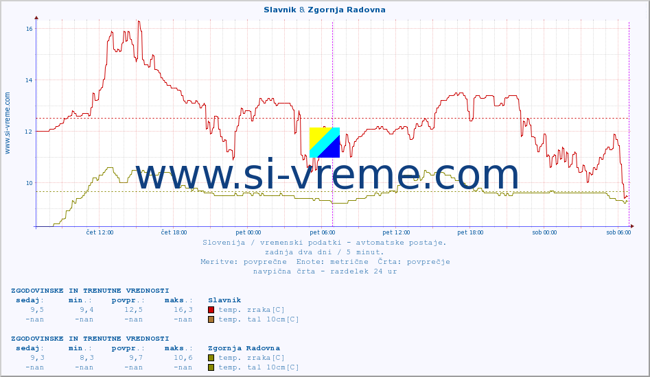 POVPREČJE :: Slavnik & Zgornja Radovna :: temp. zraka | vlaga | smer vetra | hitrost vetra | sunki vetra | tlak | padavine | sonce | temp. tal  5cm | temp. tal 10cm | temp. tal 20cm | temp. tal 30cm | temp. tal 50cm :: zadnja dva dni / 5 minut.