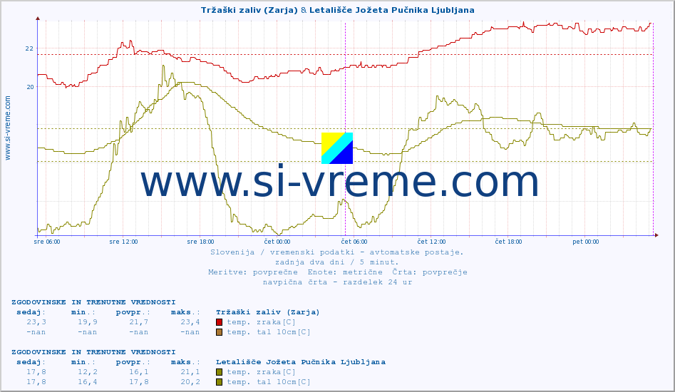 POVPREČJE :: Tržaški zaliv (Zarja) & Letališče Jožeta Pučnika Ljubljana :: temp. zraka | vlaga | smer vetra | hitrost vetra | sunki vetra | tlak | padavine | sonce | temp. tal  5cm | temp. tal 10cm | temp. tal 20cm | temp. tal 30cm | temp. tal 50cm :: zadnja dva dni / 5 minut.