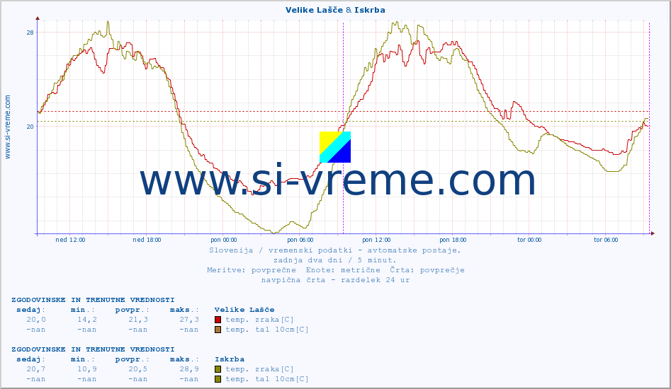 POVPREČJE :: Velike Lašče & Iskrba :: temp. zraka | vlaga | smer vetra | hitrost vetra | sunki vetra | tlak | padavine | sonce | temp. tal  5cm | temp. tal 10cm | temp. tal 20cm | temp. tal 30cm | temp. tal 50cm :: zadnja dva dni / 5 minut.