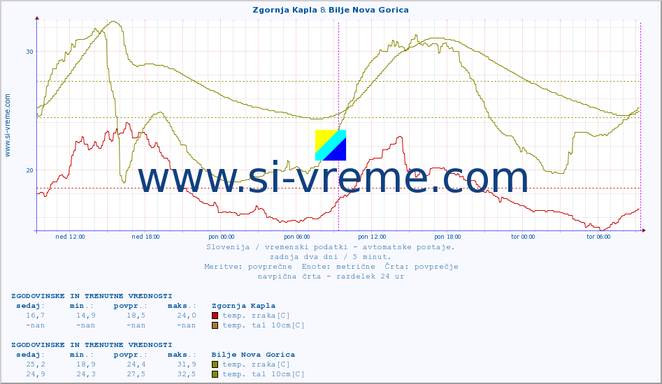 POVPREČJE :: Zgornja Kapla & Bilje Nova Gorica :: temp. zraka | vlaga | smer vetra | hitrost vetra | sunki vetra | tlak | padavine | sonce | temp. tal  5cm | temp. tal 10cm | temp. tal 20cm | temp. tal 30cm | temp. tal 50cm :: zadnja dva dni / 5 minut.