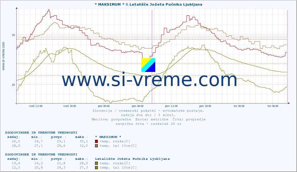 POVPREČJE :: * MAKSIMUM * & Letališče Jožeta Pučnika Ljubljana :: temp. zraka | vlaga | smer vetra | hitrost vetra | sunki vetra | tlak | padavine | sonce | temp. tal  5cm | temp. tal 10cm | temp. tal 20cm | temp. tal 30cm | temp. tal 50cm :: zadnja dva dni / 5 minut.