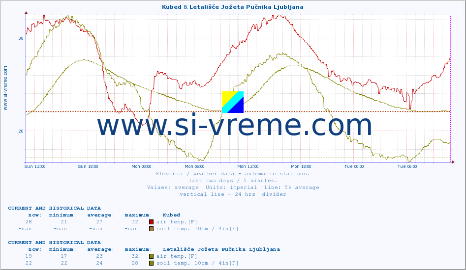  :: Kubed & Letališče Jožeta Pučnika Ljubljana :: air temp. | humi- dity | wind dir. | wind speed | wind gusts | air pressure | precipi- tation | sun strength | soil temp. 5cm / 2in | soil temp. 10cm / 4in | soil temp. 20cm / 8in | soil temp. 30cm / 12in | soil temp. 50cm / 20in :: last two days / 5 minutes.