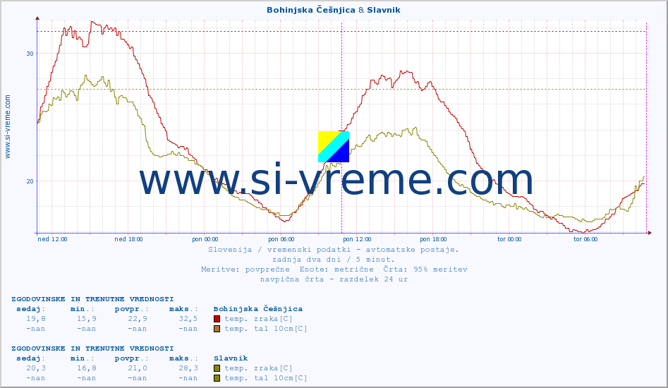 POVPREČJE :: Bohinjska Češnjica & Slavnik :: temp. zraka | vlaga | smer vetra | hitrost vetra | sunki vetra | tlak | padavine | sonce | temp. tal  5cm | temp. tal 10cm | temp. tal 20cm | temp. tal 30cm | temp. tal 50cm :: zadnja dva dni / 5 minut.