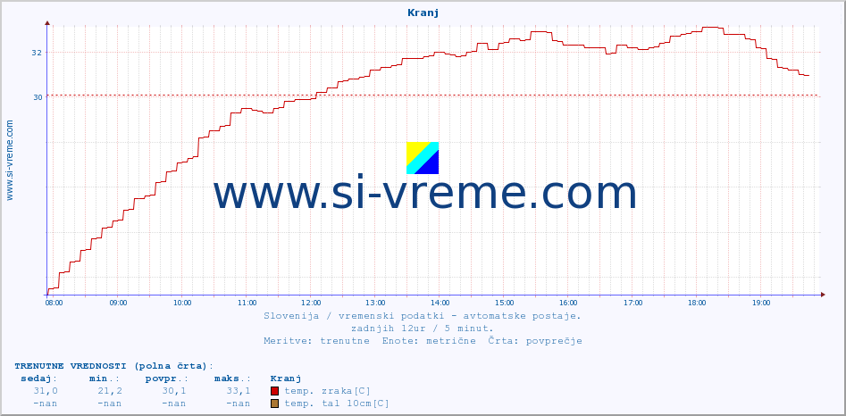 POVPREČJE :: Kranj :: temp. zraka | vlaga | smer vetra | hitrost vetra | sunki vetra | tlak | padavine | sonce | temp. tal  5cm | temp. tal 10cm | temp. tal 20cm | temp. tal 30cm | temp. tal 50cm :: zadnji dan / 5 minut.