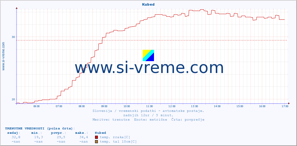 POVPREČJE :: Kubed :: temp. zraka | vlaga | smer vetra | hitrost vetra | sunki vetra | tlak | padavine | sonce | temp. tal  5cm | temp. tal 10cm | temp. tal 20cm | temp. tal 30cm | temp. tal 50cm :: zadnji dan / 5 minut.