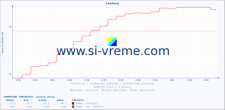 POVPREČJE :: Lendava :: temp. zraka | vlaga | smer vetra | hitrost vetra | sunki vetra | tlak | padavine | sonce | temp. tal  5cm | temp. tal 10cm | temp. tal 20cm | temp. tal 30cm | temp. tal 50cm :: zadnji dan / 5 minut.