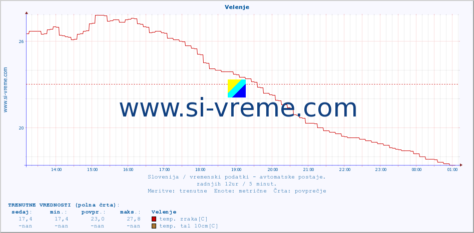 POVPREČJE :: Velenje :: temp. zraka | vlaga | smer vetra | hitrost vetra | sunki vetra | tlak | padavine | sonce | temp. tal  5cm | temp. tal 10cm | temp. tal 20cm | temp. tal 30cm | temp. tal 50cm :: zadnji dan / 5 minut.