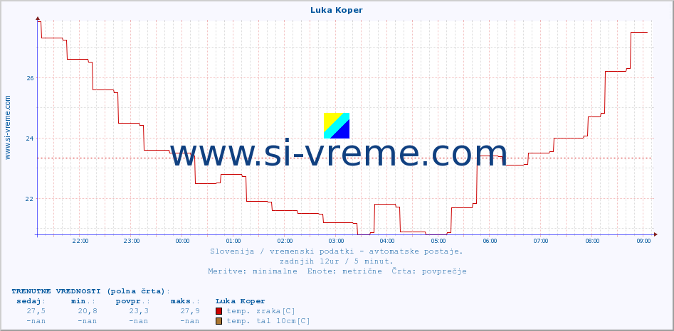 POVPREČJE :: Luka Koper :: temp. zraka | vlaga | smer vetra | hitrost vetra | sunki vetra | tlak | padavine | sonce | temp. tal  5cm | temp. tal 10cm | temp. tal 20cm | temp. tal 30cm | temp. tal 50cm :: zadnji dan / 5 minut.