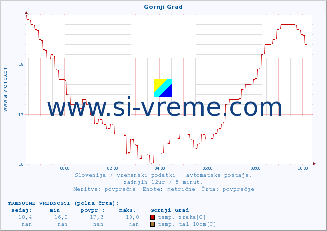 POVPREČJE :: Gornji Grad :: temp. zraka | vlaga | smer vetra | hitrost vetra | sunki vetra | tlak | padavine | sonce | temp. tal  5cm | temp. tal 10cm | temp. tal 20cm | temp. tal 30cm | temp. tal 50cm :: zadnji dan / 5 minut.