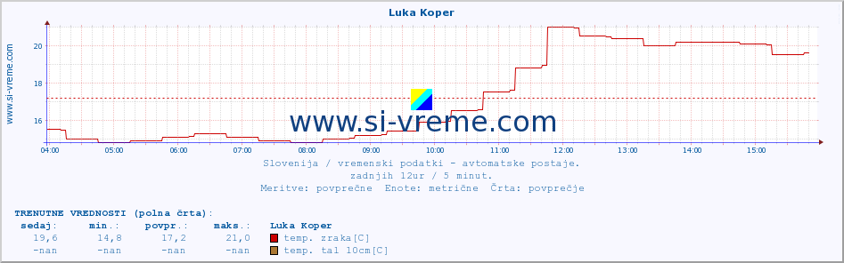 POVPREČJE :: Luka Koper :: temp. zraka | vlaga | smer vetra | hitrost vetra | sunki vetra | tlak | padavine | sonce | temp. tal  5cm | temp. tal 10cm | temp. tal 20cm | temp. tal 30cm | temp. tal 50cm :: zadnji dan / 5 minut.