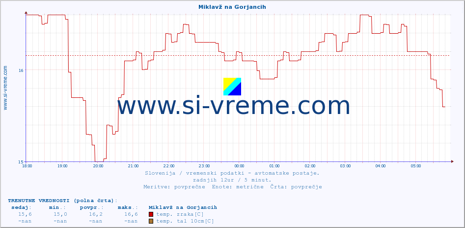 POVPREČJE :: Miklavž na Gorjancih :: temp. zraka | vlaga | smer vetra | hitrost vetra | sunki vetra | tlak | padavine | sonce | temp. tal  5cm | temp. tal 10cm | temp. tal 20cm | temp. tal 30cm | temp. tal 50cm :: zadnji dan / 5 minut.