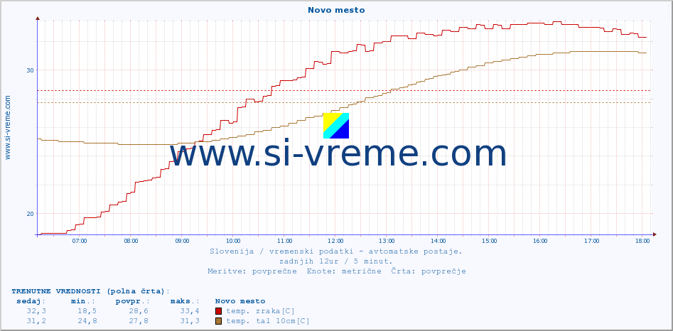 POVPREČJE :: Novo mesto :: temp. zraka | vlaga | smer vetra | hitrost vetra | sunki vetra | tlak | padavine | sonce | temp. tal  5cm | temp. tal 10cm | temp. tal 20cm | temp. tal 30cm | temp. tal 50cm :: zadnji dan / 5 minut.