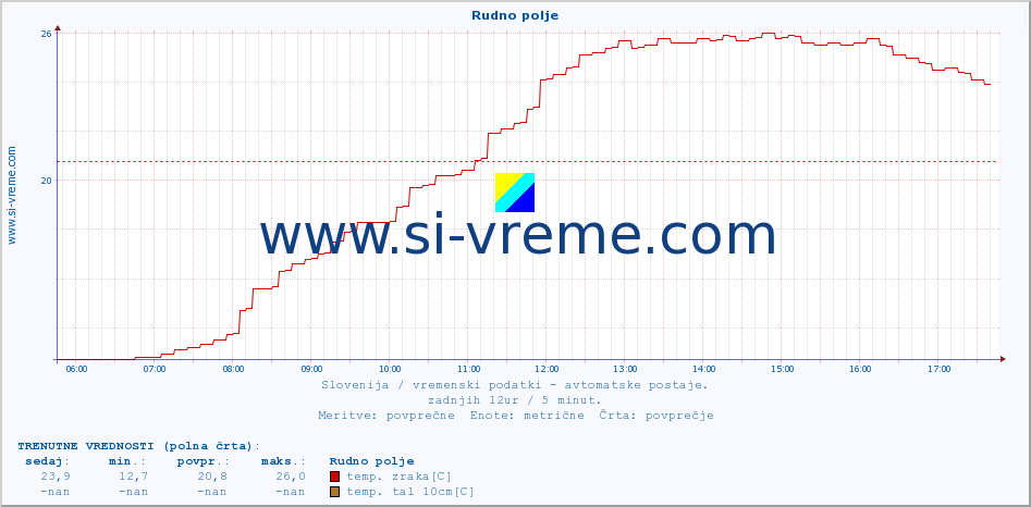 POVPREČJE :: Rudno polje :: temp. zraka | vlaga | smer vetra | hitrost vetra | sunki vetra | tlak | padavine | sonce | temp. tal  5cm | temp. tal 10cm | temp. tal 20cm | temp. tal 30cm | temp. tal 50cm :: zadnji dan / 5 minut.