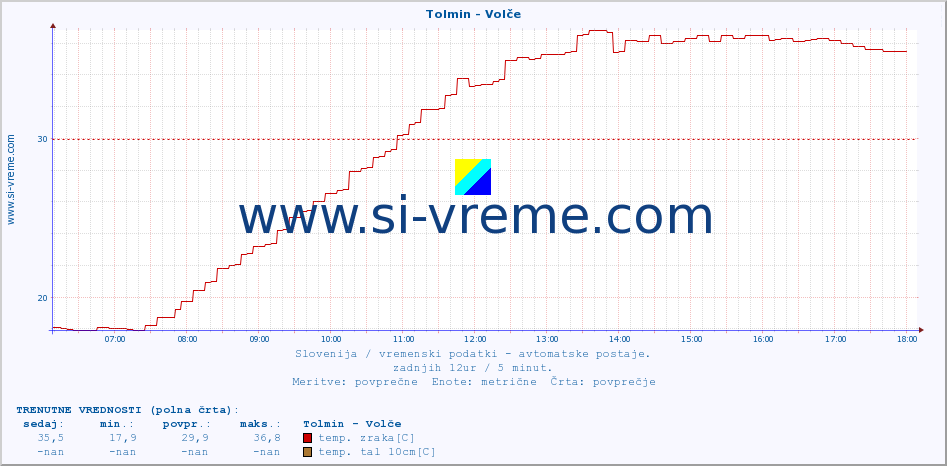 POVPREČJE :: Tolmin - Volče :: temp. zraka | vlaga | smer vetra | hitrost vetra | sunki vetra | tlak | padavine | sonce | temp. tal  5cm | temp. tal 10cm | temp. tal 20cm | temp. tal 30cm | temp. tal 50cm :: zadnji dan / 5 minut.