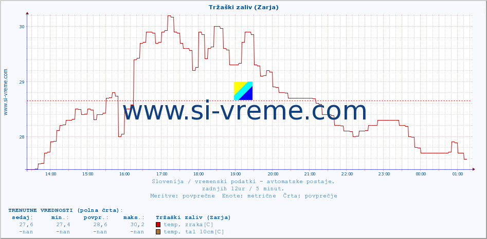 POVPREČJE :: Tržaški zaliv (Zarja) :: temp. zraka | vlaga | smer vetra | hitrost vetra | sunki vetra | tlak | padavine | sonce | temp. tal  5cm | temp. tal 10cm | temp. tal 20cm | temp. tal 30cm | temp. tal 50cm :: zadnji dan / 5 minut.