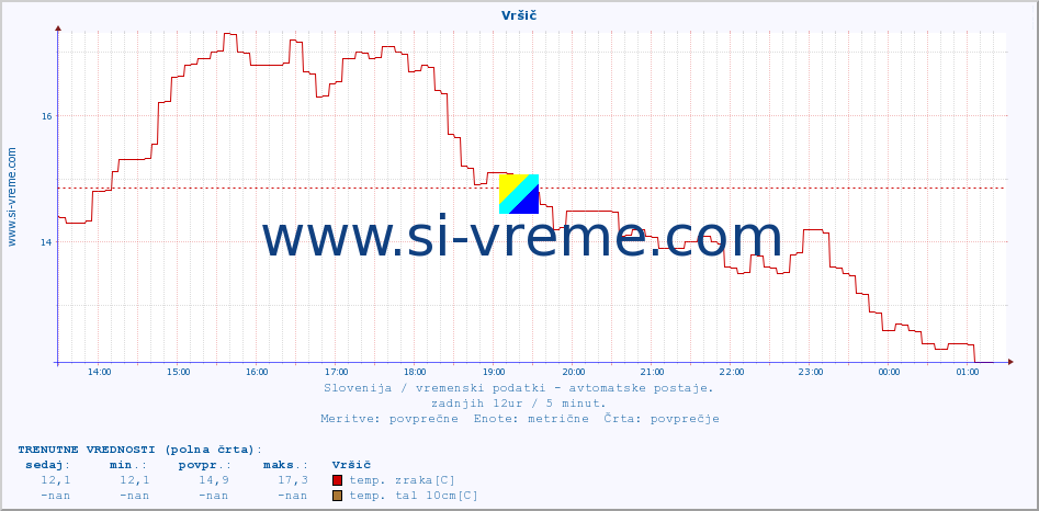 POVPREČJE :: Vršič :: temp. zraka | vlaga | smer vetra | hitrost vetra | sunki vetra | tlak | padavine | sonce | temp. tal  5cm | temp. tal 10cm | temp. tal 20cm | temp. tal 30cm | temp. tal 50cm :: zadnji dan / 5 minut.