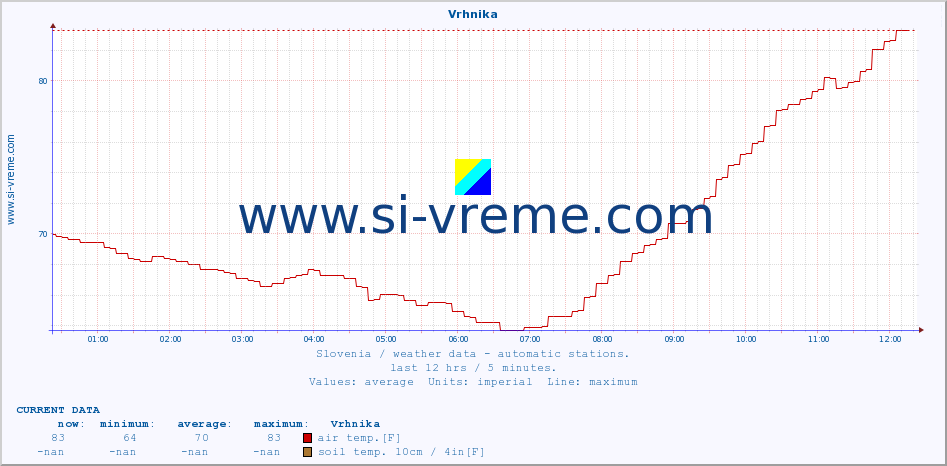  :: Vrhnika :: air temp. | humi- dity | wind dir. | wind speed | wind gusts | air pressure | precipi- tation | sun strength | soil temp. 5cm / 2in | soil temp. 10cm / 4in | soil temp. 20cm / 8in | soil temp. 30cm / 12in | soil temp. 50cm / 20in :: last day / 5 minutes.