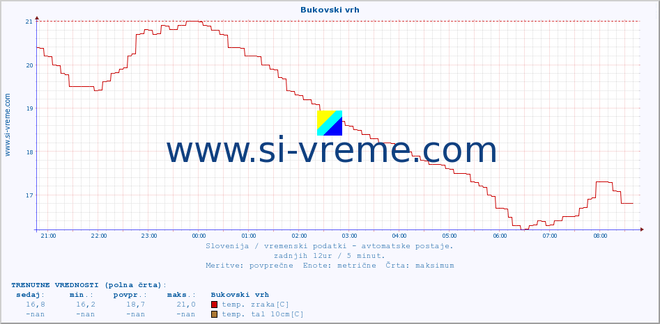 POVPREČJE :: Bukovski vrh :: temp. zraka | vlaga | smer vetra | hitrost vetra | sunki vetra | tlak | padavine | sonce | temp. tal  5cm | temp. tal 10cm | temp. tal 20cm | temp. tal 30cm | temp. tal 50cm :: zadnji dan / 5 minut.