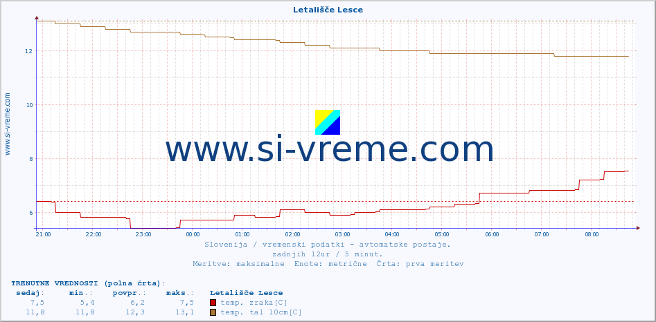 POVPREČJE :: Letališče Lesce :: temp. zraka | vlaga | smer vetra | hitrost vetra | sunki vetra | tlak | padavine | sonce | temp. tal  5cm | temp. tal 10cm | temp. tal 20cm | temp. tal 30cm | temp. tal 50cm :: zadnji dan / 5 minut.