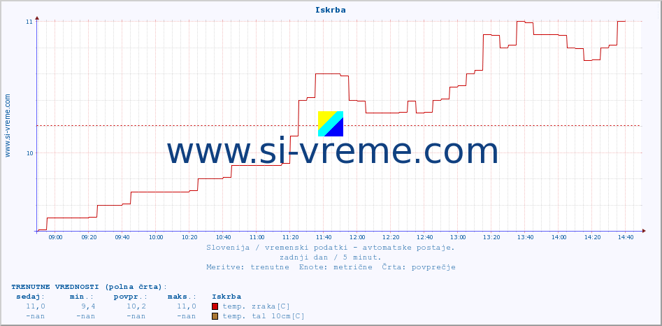 POVPREČJE :: Iskrba :: temp. zraka | vlaga | smer vetra | hitrost vetra | sunki vetra | tlak | padavine | sonce | temp. tal  5cm | temp. tal 10cm | temp. tal 20cm | temp. tal 30cm | temp. tal 50cm :: zadnji dan / 5 minut.