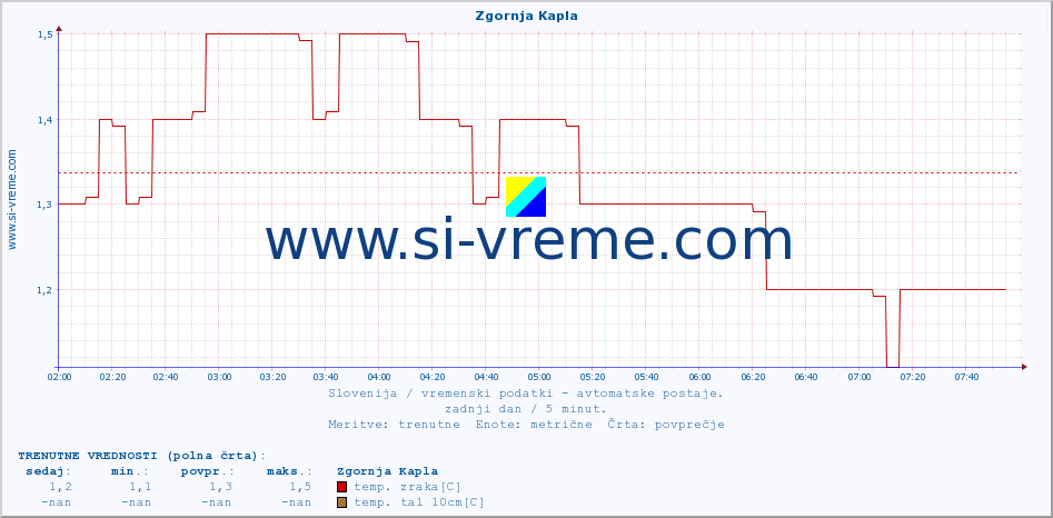 POVPREČJE :: Zgornja Kapla :: temp. zraka | vlaga | smer vetra | hitrost vetra | sunki vetra | tlak | padavine | sonce | temp. tal  5cm | temp. tal 10cm | temp. tal 20cm | temp. tal 30cm | temp. tal 50cm :: zadnji dan / 5 minut.