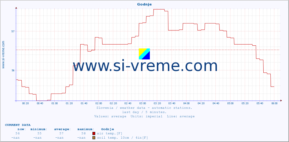  :: Godnje :: air temp. | humi- dity | wind dir. | wind speed | wind gusts | air pressure | precipi- tation | sun strength | soil temp. 5cm / 2in | soil temp. 10cm / 4in | soil temp. 20cm / 8in | soil temp. 30cm / 12in | soil temp. 50cm / 20in :: last day / 5 minutes.