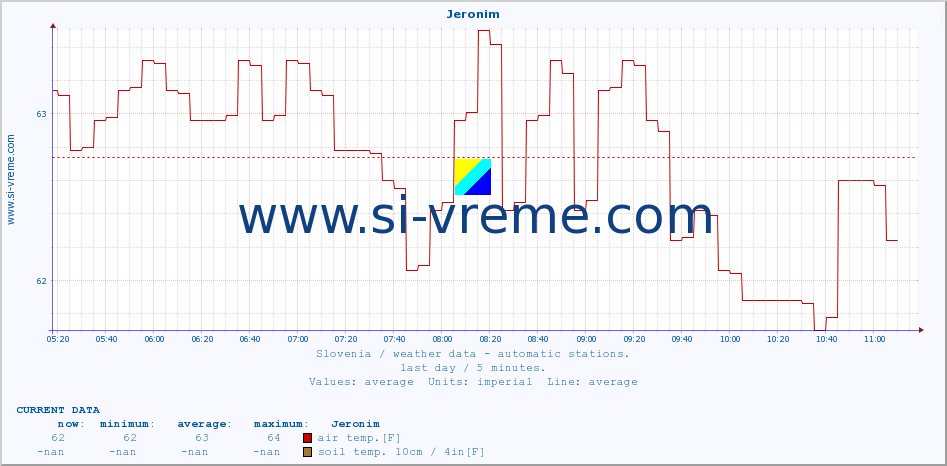  :: Jeronim :: air temp. | humi- dity | wind dir. | wind speed | wind gusts | air pressure | precipi- tation | sun strength | soil temp. 5cm / 2in | soil temp. 10cm / 4in | soil temp. 20cm / 8in | soil temp. 30cm / 12in | soil temp. 50cm / 20in :: last day / 5 minutes.