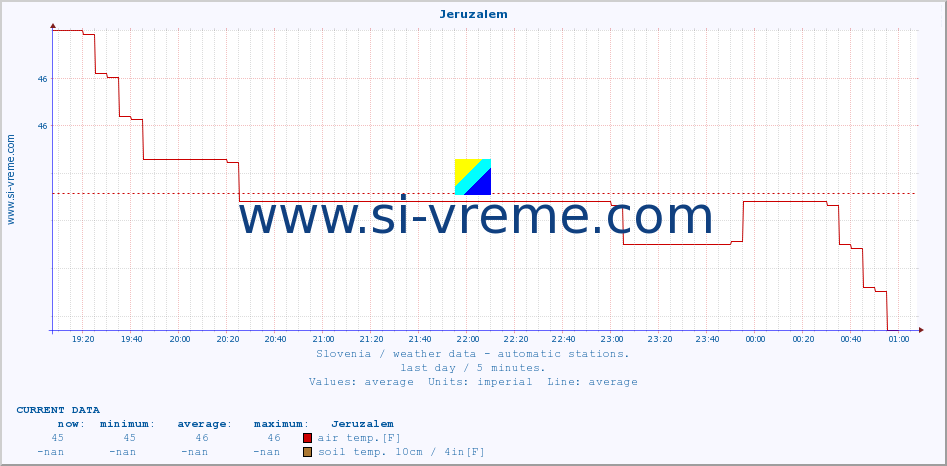  :: Jeruzalem :: air temp. | humi- dity | wind dir. | wind speed | wind gusts | air pressure | precipi- tation | sun strength | soil temp. 5cm / 2in | soil temp. 10cm / 4in | soil temp. 20cm / 8in | soil temp. 30cm / 12in | soil temp. 50cm / 20in :: last day / 5 minutes.