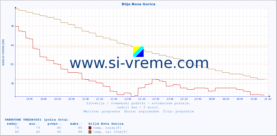 POVPREČJE :: Bilje Nova Gorica :: temp. zraka | vlaga | smer vetra | hitrost vetra | sunki vetra | tlak | padavine | sonce | temp. tal  5cm | temp. tal 10cm | temp. tal 20cm | temp. tal 30cm | temp. tal 50cm :: zadnji dan / 5 minut.