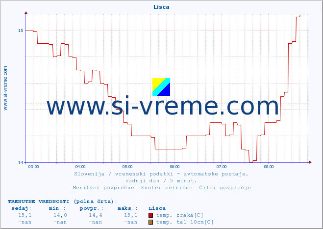 POVPREČJE :: Lisca :: temp. zraka | vlaga | smer vetra | hitrost vetra | sunki vetra | tlak | padavine | sonce | temp. tal  5cm | temp. tal 10cm | temp. tal 20cm | temp. tal 30cm | temp. tal 50cm :: zadnji dan / 5 minut.