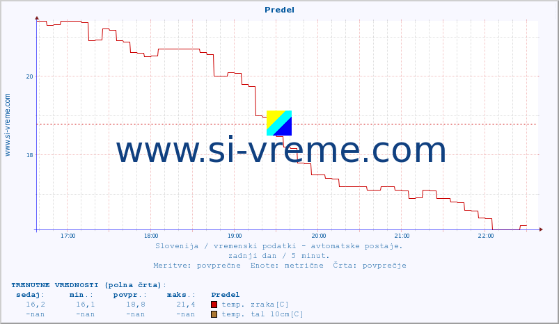 POVPREČJE :: Predel :: temp. zraka | vlaga | smer vetra | hitrost vetra | sunki vetra | tlak | padavine | sonce | temp. tal  5cm | temp. tal 10cm | temp. tal 20cm | temp. tal 30cm | temp. tal 50cm :: zadnji dan / 5 minut.