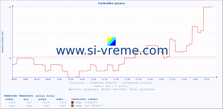 POVPREČJE :: Cerkniško jezero :: temp. zraka | vlaga | smer vetra | hitrost vetra | sunki vetra | tlak | padavine | sonce | temp. tal  5cm | temp. tal 10cm | temp. tal 20cm | temp. tal 30cm | temp. tal 50cm :: zadnji dan / 5 minut.